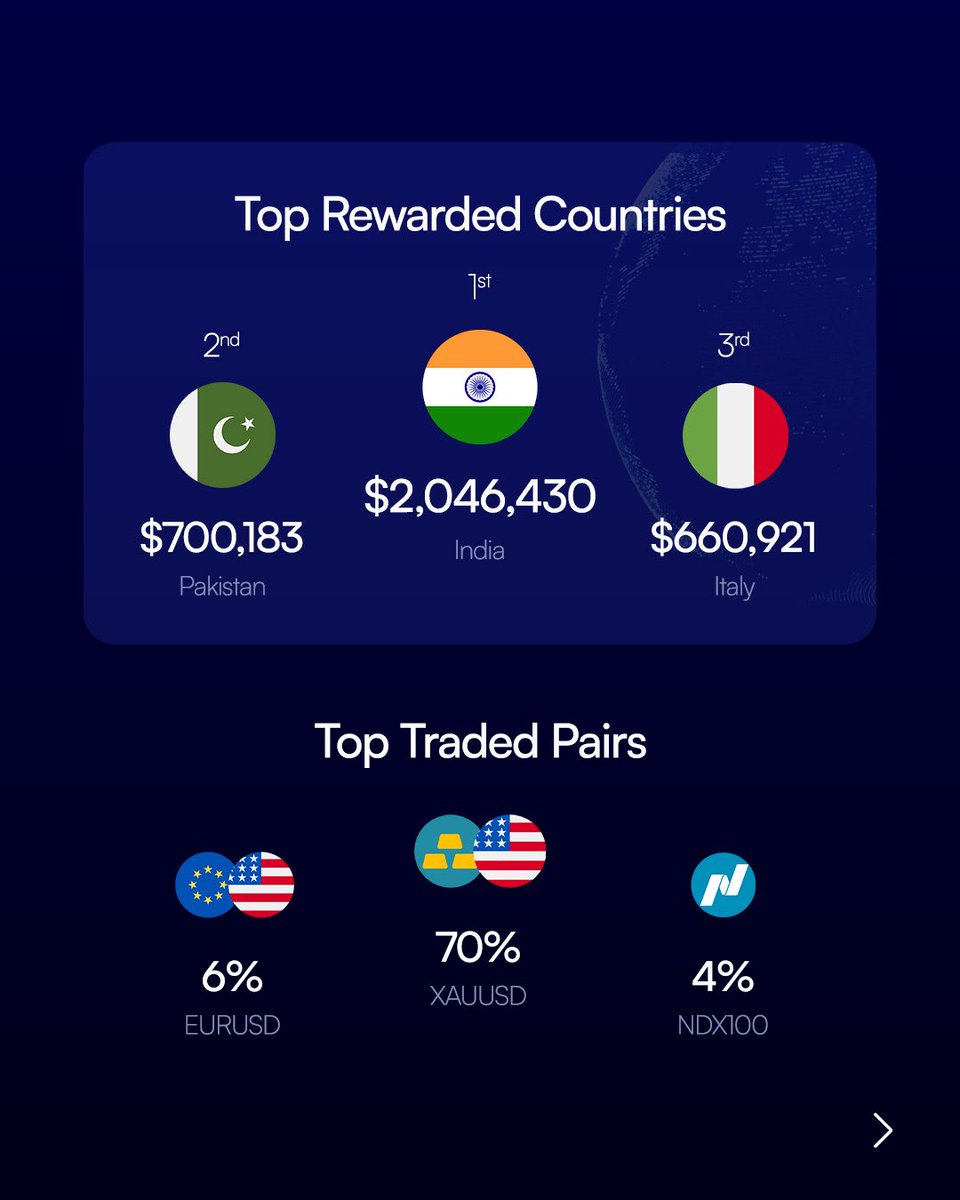fundingpips's tweet photo. Last month marked a splendid start to the year with $11,319,081 in rewards distributed to the FundingPips community & our top trader generating a staggering $29,997!