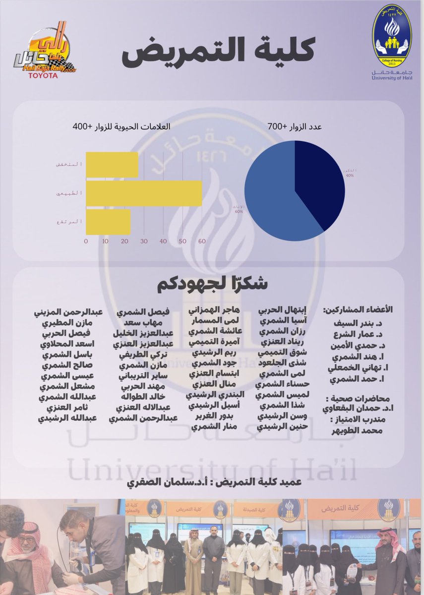 Nur_uoh's tweet photo. لوحة قياس الأداء لمشاركة كلية التمريض بجامعة حائل
ضمن فعاليات رالي حائل الدولي 2026،
والتي توضح مؤشرات الأثر المجتمعي والتوعوي للمشاركة، من حيث عدد المستفيدين، ومستوى التفاعل، ومجالات التوعية الصحية المقدمة، وذلك في إطار يعكس التخطيط، والتنفيذ، والعمل بروح الفريق الواحد. https://t.co/yadJSL9ZA6