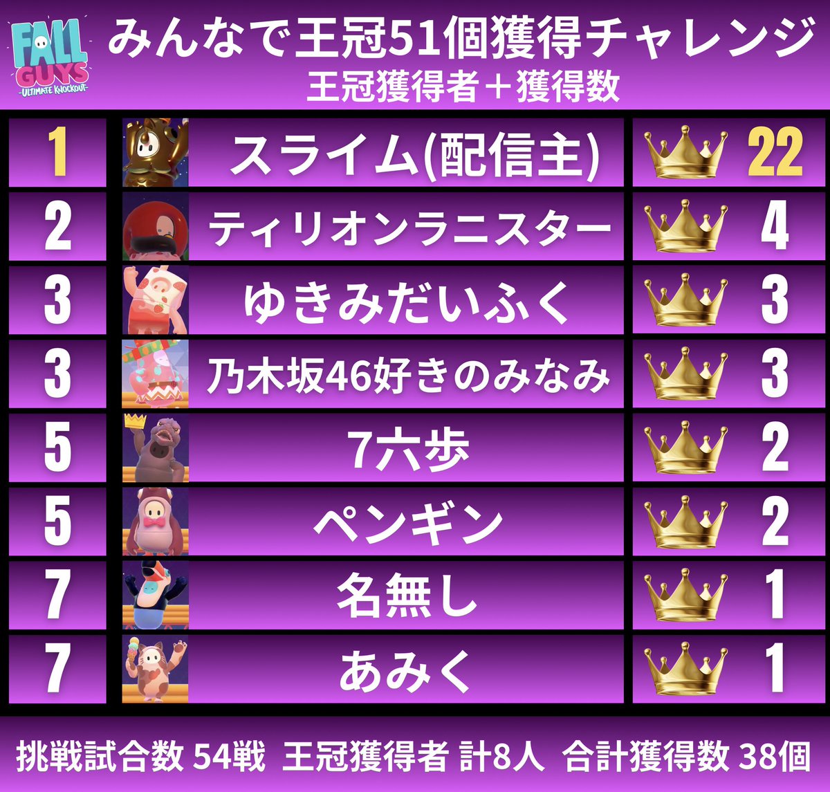 slime1113_Game's tweet image. 王冠獲得チャレンジ3枠目終了時点です！

1・2枠目よりもプレイ時間が短かったですが獲得ペースは衰えず順調にクリアに近づく😁

パキパキ低重力で3人耐久成功✨

7六歩さん・ペンギンさん・あみくさんが新たに王冠獲得者に！(これで計8名)

自分が1ラウンド目で敗北したため王冠ノルマ1個増加です…