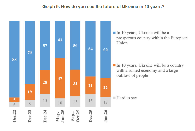 Ukrainian citizens are the most optimistic about their future since December of 2023.  A new poll has 66% saying in ten years the country will be prosperous and a member of the EU.