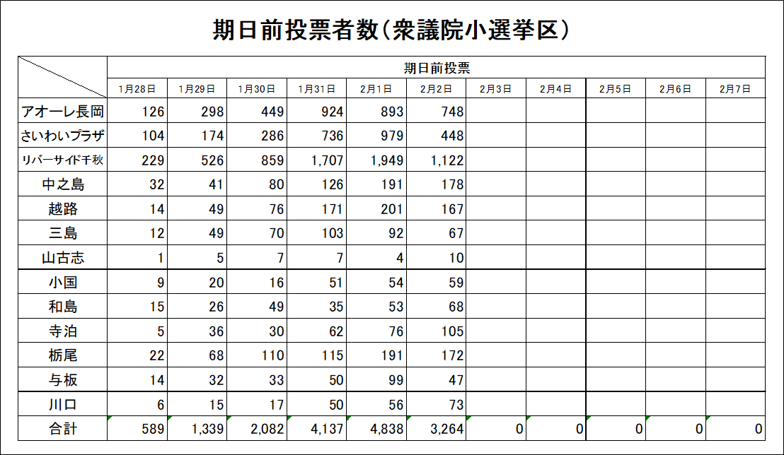 【衆議院小選挙区】
２月２日（月）の期日前投票者数
city.nagaoka.niigata.jp/shisei/cate04/…
＃長岡市　＃選挙　＃選挙に行こう　＃衆議院議員総選挙