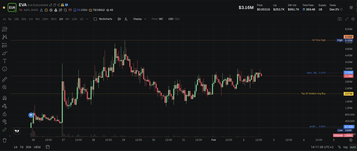 0xMrBeefman's tweet photo. Rare case where a @BagsApp token looks like a project, not a rug

Snipers and clusters are still there

$EVA 3.54M
4gfNpwo8LQtcgGrNmgWhuwfFhttgZ8Qb6QXN4Yz8BAGS

I didnt want to write about this token for a long time. Expected it to end like most BAGS tokens. Last BAGS meta left a bad taste with all those rugs.

This one feels like a small ray of hope that not everything coming out of BAGS is a rug.

From what I read on X, there is a chance to see a more complete product soon. Really hoping for that. Especially hoping its not a sell the news event.

Snipers control around 10% of supply, which is not small.

Bubblemap shows many clusters of different sizes, around 1-5%. I dont like how the bubblemap looks.

If the dev actually delivers on what was announced, this could be a serious project.

Eva Everywhere is an AI project positioned as a full replacement for Clawdbot, which the creator calls outdated and irrelevant. The current version is a working product with a wide feature set and a strong futuristic feel, built around a multi agent system with role separation. Individual agents act as CEO, managers, developers, creatives and writers, coordinating tasks in parallel and distributing workload. The project supports eleven communication channels, desktop, mobile and even physical robots, pushing the idea of constant presence in any environment. The core is a self evolving system with long term semantic memory and intelligent data compression. Features include automated browser actions, proactive notifications, video generation, PRD creation and document editing.

My current Meteora LP play
· The chart is almost perfect for LP
· Been farming for almost a week with bid ask mid to wide range
· Top pool 100/2%
· Print is consistently mid, sometimes spikes into strong print

Check the profile, more ideas there🥩

NFA