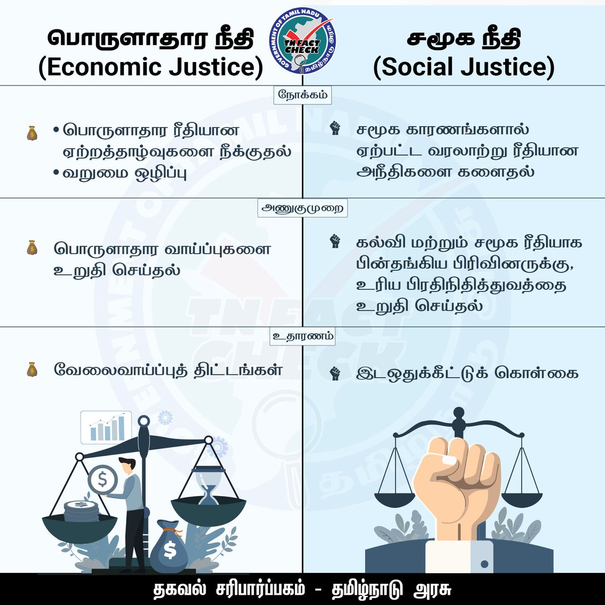 பொருளாதார நீதி, சமூக நீதி - வேறுபாடு அறிவோம்

#TNFCU #FactCheck #TamilNaduFactCheck #SocialJustice #EconomicJusice #HateSpeech