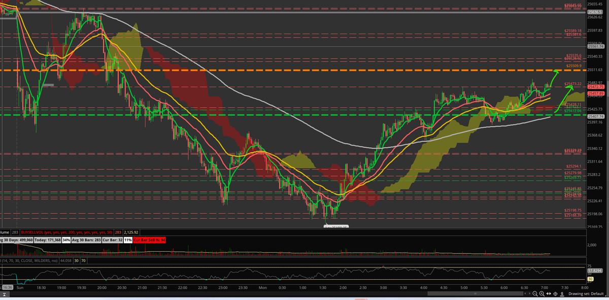 I am long with a possible add - targeting orange line.