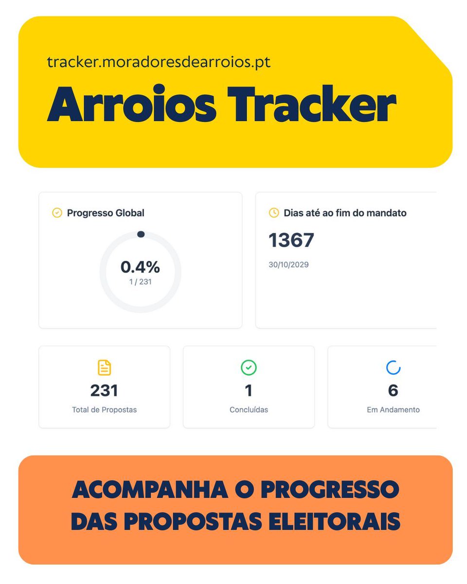 MDeArroios's tweet photo. Lançámos a plataforma de Monitorização de Promessas de Arroios (2025-2029)! 🗳️

Acompanha o progresso das propostas, consulta resumos das assembleias  e participa na auditoria dos dados. PT/EN.

Transparência na prática 🚀  https://t.co/3C4uKp1T0J
#Arroios #Lisboa #Transparency https://t.co/vxc3mk1sC1