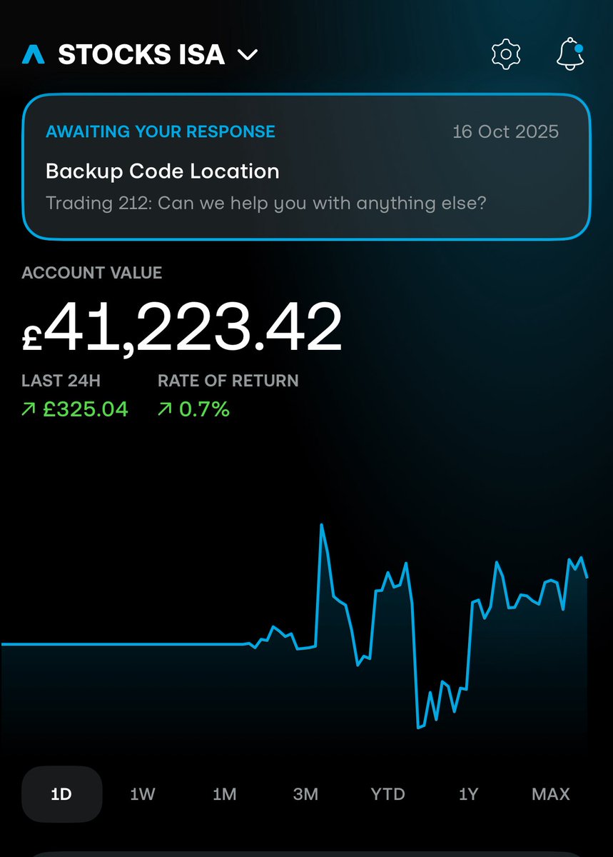 SaqibStocks's tweet photo. 02 February 2025 
Portfolio update: 
Net deposits: £40,000 
Portfolio value: £41,233 
Profit: £1,233 (3.08%) 
Cash: £3,500 https://t.co/amztU73Sz0