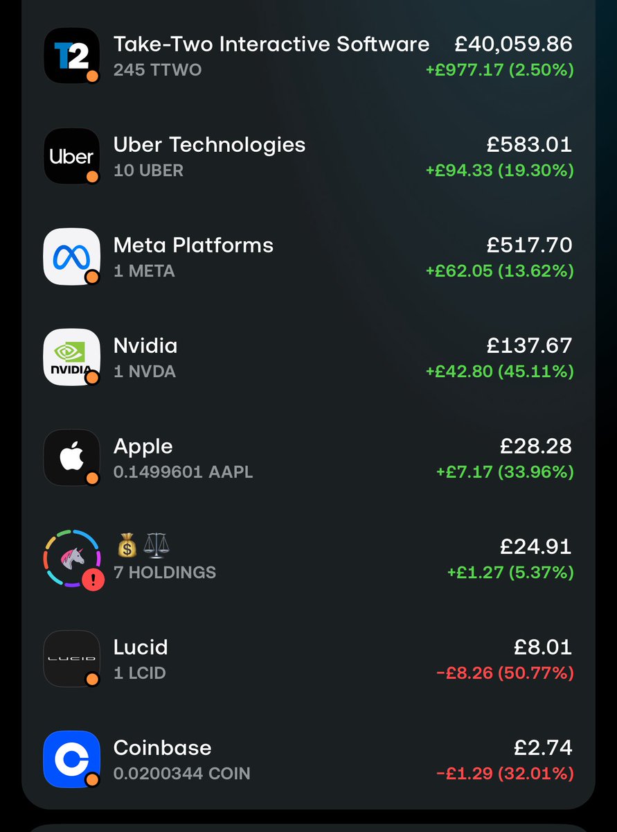 SaqibStocks's tweet photo. 02 February 2025 
Portfolio update: 
Net deposits: £40,000 
Portfolio value: £41,233 
Profit: £1,233 (3.08%) 
Cash: £3,500 https://t.co/amztU73Sz0