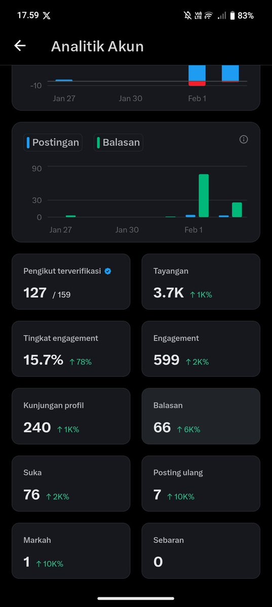 Baru liat analytics kemarin… ternyata ada lonjakan lumayan nih 🥺
Dari sepi jadi rame balasan &amp; likes. Makasih banget buat kalian yang udah mampir, like, reply, RT!
Kalian beneran bikin hari gue jadi lebih semangat 😉🔥ayooo follow nanti di follow back, janji
Target 100+