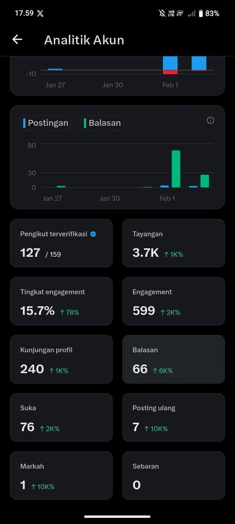 Baru liat analytics kemarin… ternyata ada lonjakan lumayan nih 🥺
Dari sepi jadi rame balasan &amp; likes. Makasih banget buat kalian yang udah mampir, like, reply, RT!
Kalian beneran bikin hari gue jadi lebih semangat 😉🔥ayooo follow nanti di follow back, janji
Target 100+