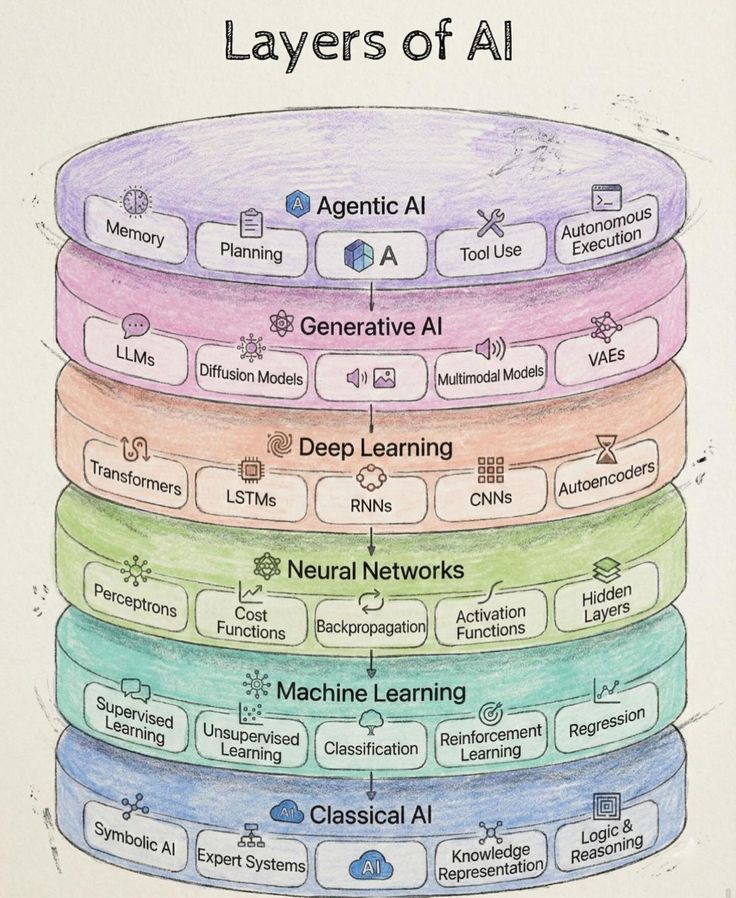 Krishnasagrawal's tweet image. Layers of AI 📘📚

Save it for later ✅️

#ai