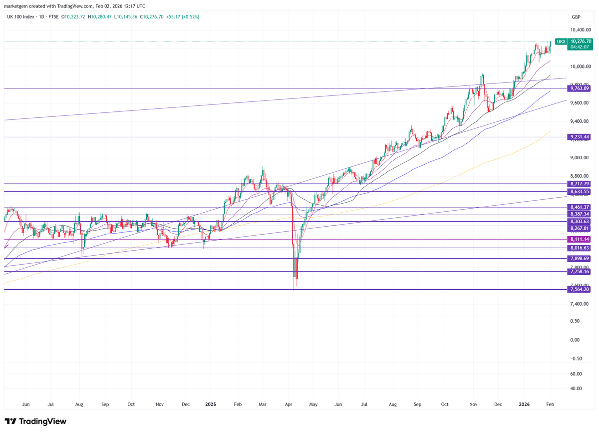 marketgem's tweet image. #FTSE smashing ATH's.