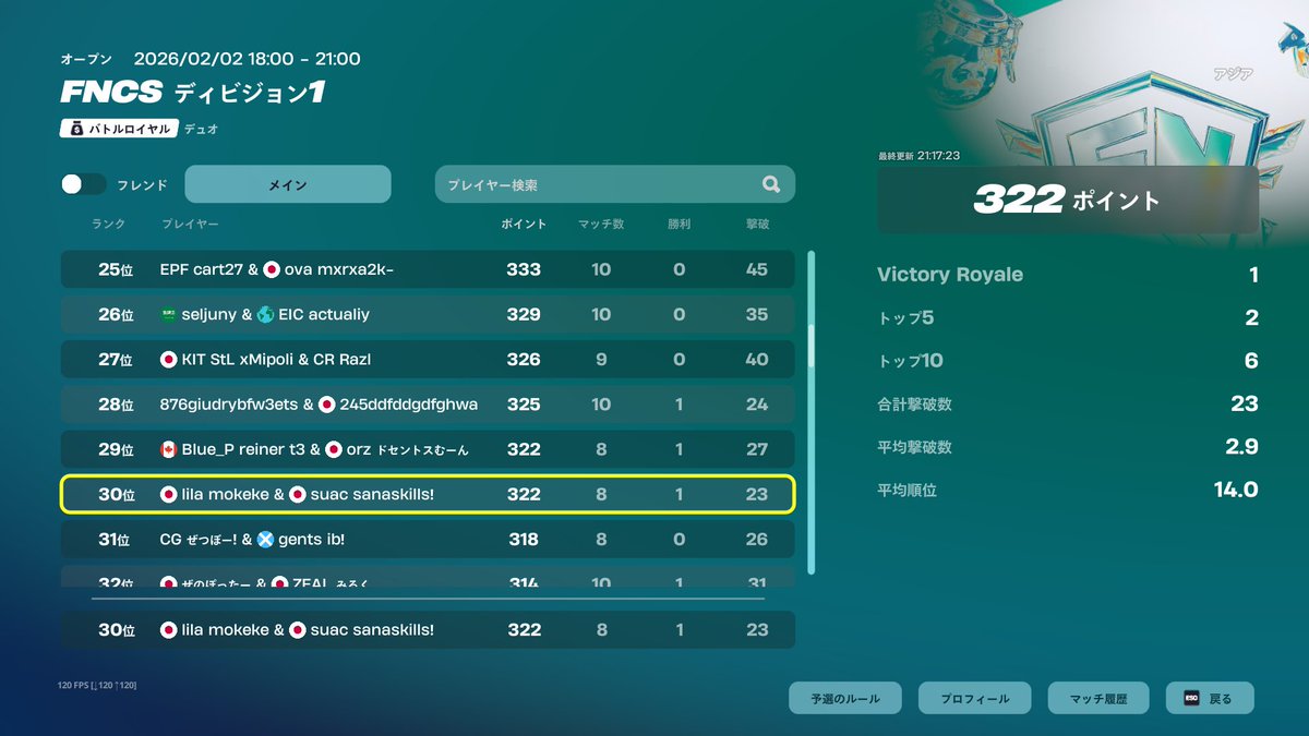 ディビジョン1 30位
明日も頑張る！！
#LILAWIN