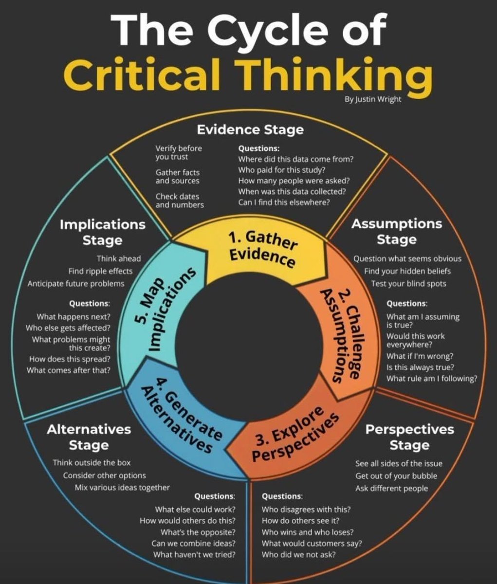 eunoiathoughts8's tweet image. The Cycle of Critical Thinking.