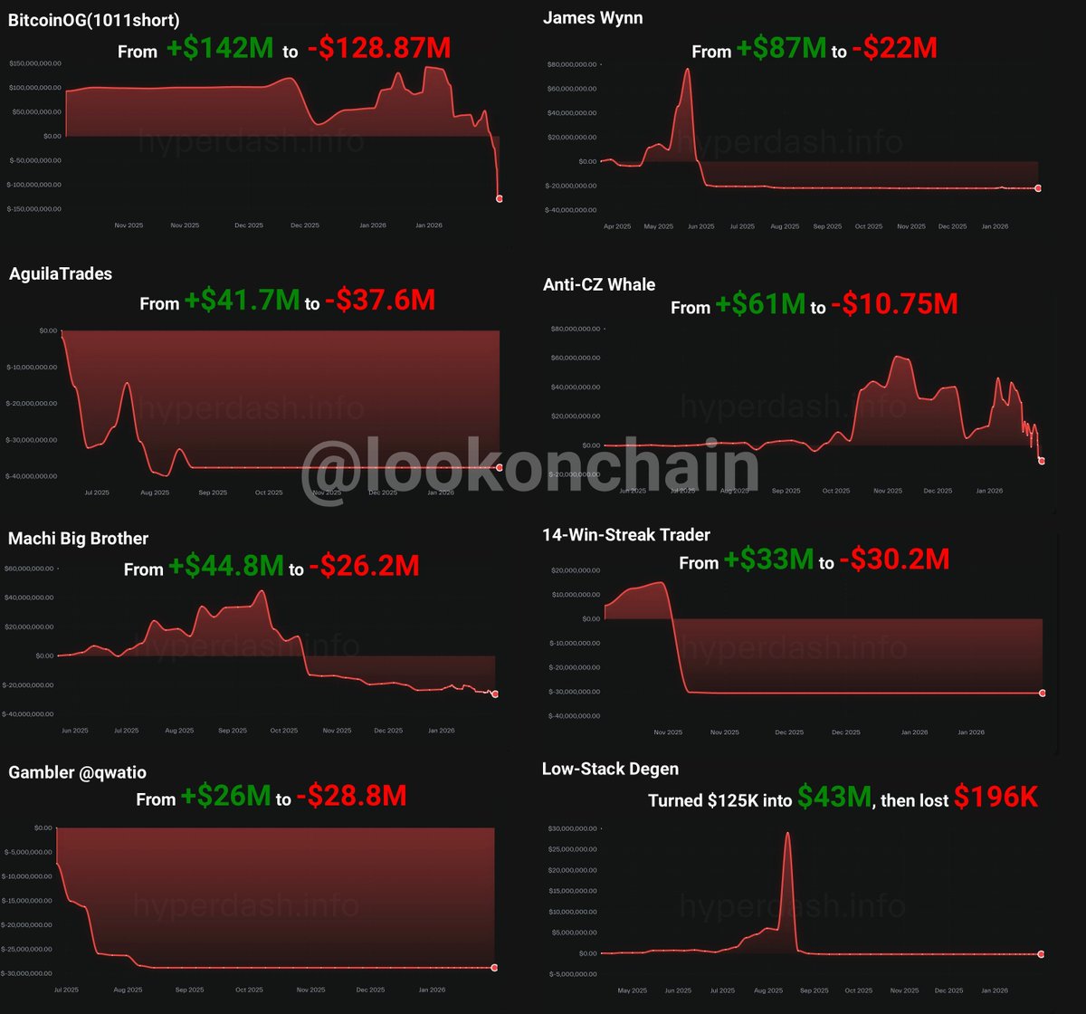 Hyperliquid’de bir dönem büyük kazanan 8 yatırımcının hepsi, en sonunda tamamen tasfiye oldu ve sermayesini sıfırladı.