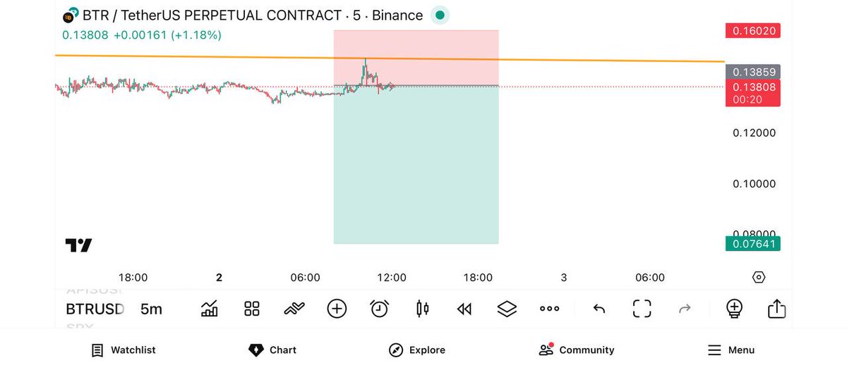 CryptoBeasts1's tweet image. SHORT #BTR/USDT NOW ⚡️

Entry Market Price (0.13850) 👑

TP🔒
(0.1340-0.1300-0.1260-0.1220-0.1160)💵

⚡️DCA = (0.1470) SL⛔️(0.1600) 

Leverage : 20-75x (CROSS)🛍
