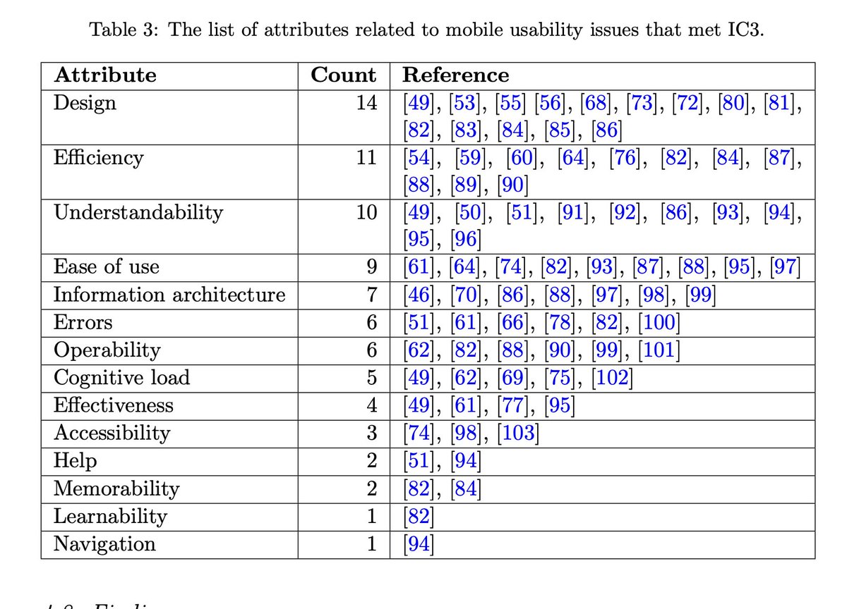 arxiv.org/pdf/2512.05450
Classification and taxonomy of mobile application usability issues, Pawel Weichbroth