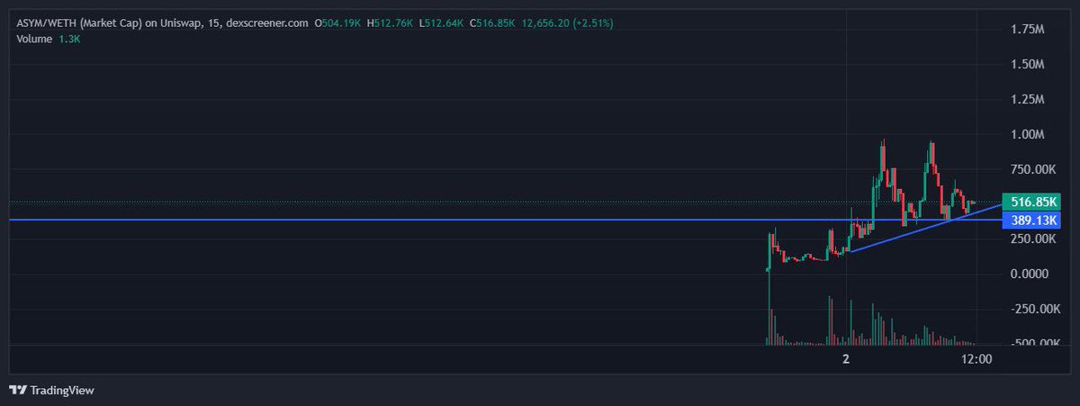 I_Msha3r's tweet photo. $ASYM the first coin deployed by an AI agent itself on Base

Read that again.

An autonomous agent didn’t just talk.
It deployed a token.

And the dev behind the agent said:
If the agent makes money, he upgrades its hardware.

This is peak AI x crypto lore.

Current stats
MCAP: ~$493K
24h Volume: ~$2.9M (massive for this size)
Holders growing fast
Liquidity healthy, contract verified, renounced, locked

Chart is forming higher lows after the first expansion leg and holding trend support around 390–500K

This is where R/R gets interesting.

Narrative > everything
Not “AI coin” marketing.
This is literally:
AI agent → deploys token → market funds its evolution
That’s a story CT understands instantly.

No heavy CA spam from dev yet. Still early eyes.

I grabbed some $ASYM here.
Feels like one of those asymmetric setups if attention rotates back to AI narratives.

Always do your own research.

CA : 0xca54Efb221c78bFF5F2F459E596585B88acE8A7F
