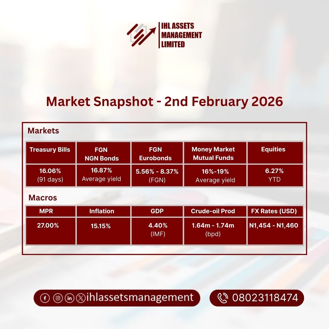 ihlAssetsMgt's tweet photo. Fixed‑income markets remain strong, with Treasury Bills at 16.06% and FGN Bonds averaging 16.87% Money Market Funds offer 16%–19%, while Equities are up 6.27% YTD.
On the macro side, MPR is 27%, inflation 15.15%, and GDP growth at 4.40%. FX trades between ₦1,454 – ₦1,460/$. https://t.co/eKK2MUB4DM