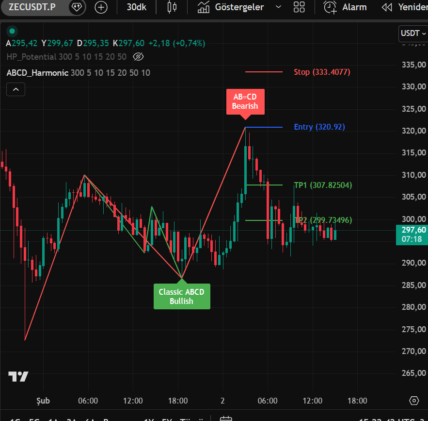 Morning_Starr6's tweet photo. The bearish AB=CD pattern detected by the "ABCD Harmonic Patterns Detection-Professional" indicator on #ZEC has reached its two targets.
This Indicator: https://t.co/wZpiQXo1uL
#btc #eth #abcdpattern https://t.co/z1YLp9B3wD