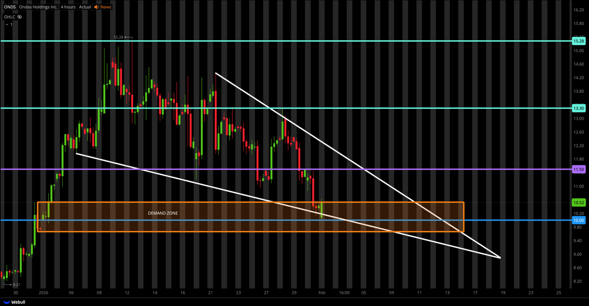 $ONDS FALLING WEDGE + DEMAND ZONE