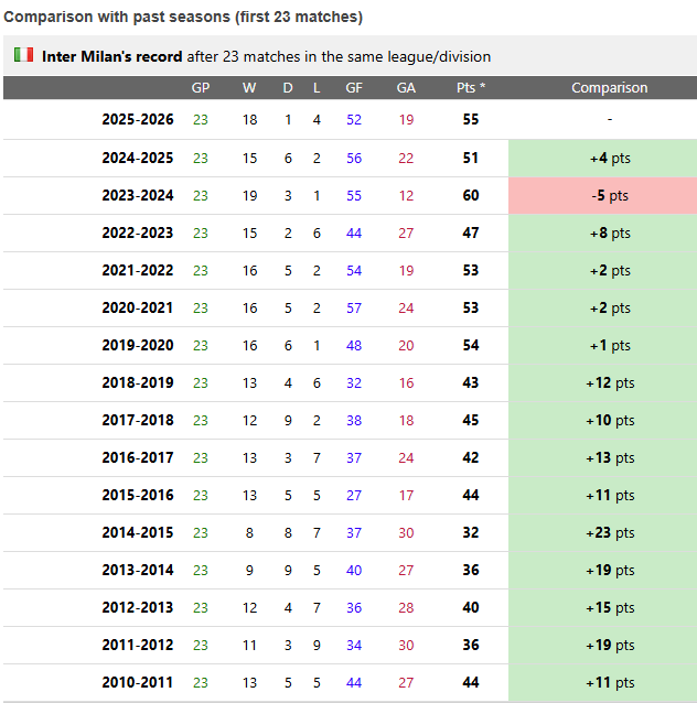 RSharmzz's tweet photo. Christian Chivu in Serie A is currently out-performing every single Inter season since 2010-11, apart from the Seconda Stella year.

Current points trajectory is 91 points, can we maintain this? 

🇷🇴 🚄 https://t.co/TwjE3KTw08