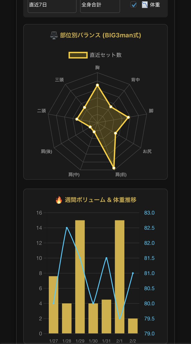 BIG3man_com's tweet photo. 体重も追加しました。ベンチでは三頭や三角筋前を0.5セット、インクラインでは三角筋0.7セットで換算。それによりプレス系で三角筋前がやりすぎてるか、判断できます（笑） https://t.co/SWi4q5pwNC