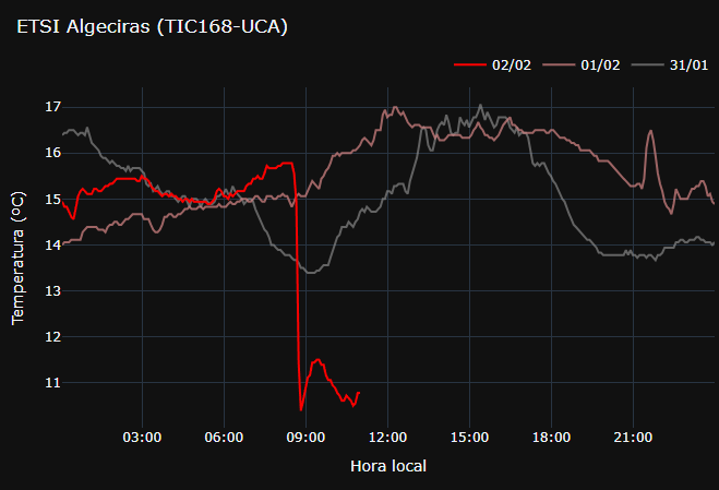 Meteo Campo de Gibraltar tweet media