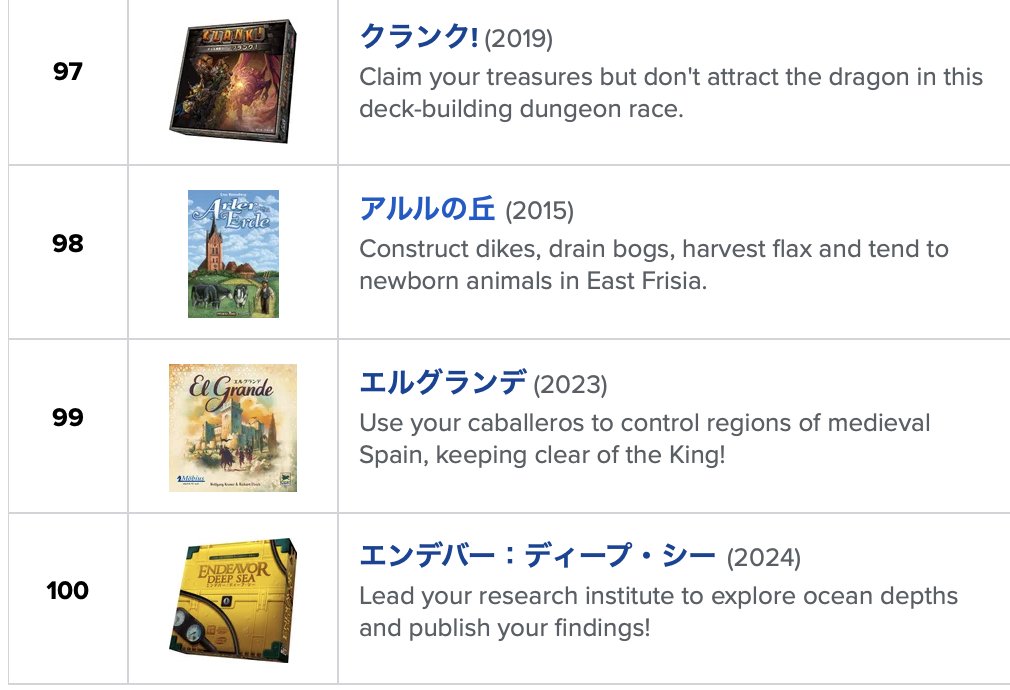 「エンデバー：ディープ・シー」がBGGランキングの100位に入りました。「エルグランデ」もまだ99位でしぶとく残っています。
#BGG 
#ボードゲーム