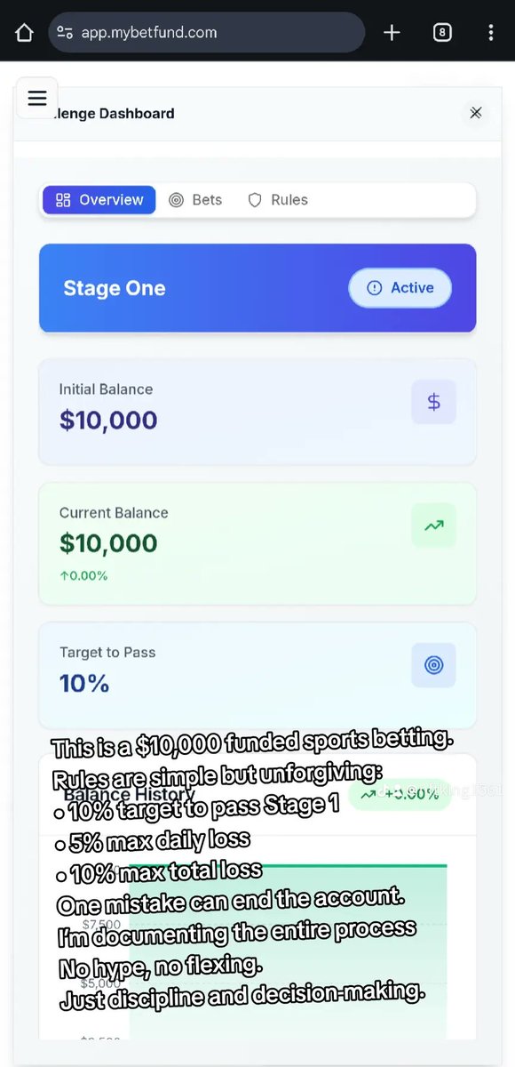 NFTking1561's tweet photo. This is a $10,000 funded sports betting account.
Rules are simple but unforgiving:
✅ 10% target to pass Stage 1 &amp; 2
❌ 5% max daily loss
❌ 10% max total loss
One mistake can end the account.
I’m documenting the entire process no hype, no flexing. Just discipline

#SportsBetting https://t.co/HWBLc2m19A