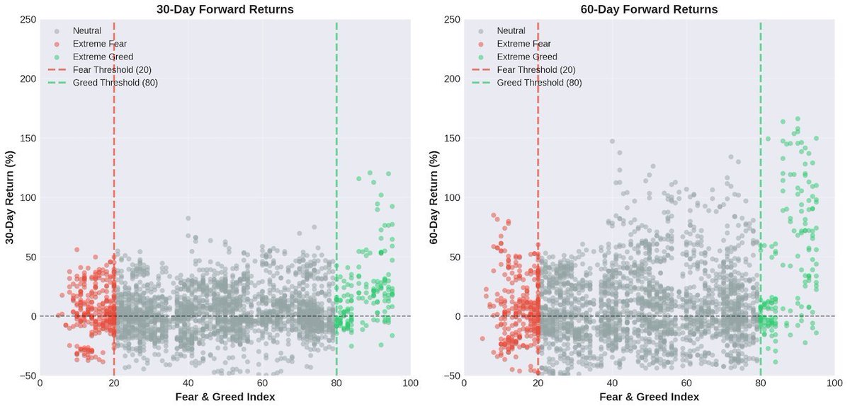 0xaporia's tweet image. Downside momentum so relentless that the knife catchers are dusting off the Fear &amp;amp; Greed Index again

some useful data 👇