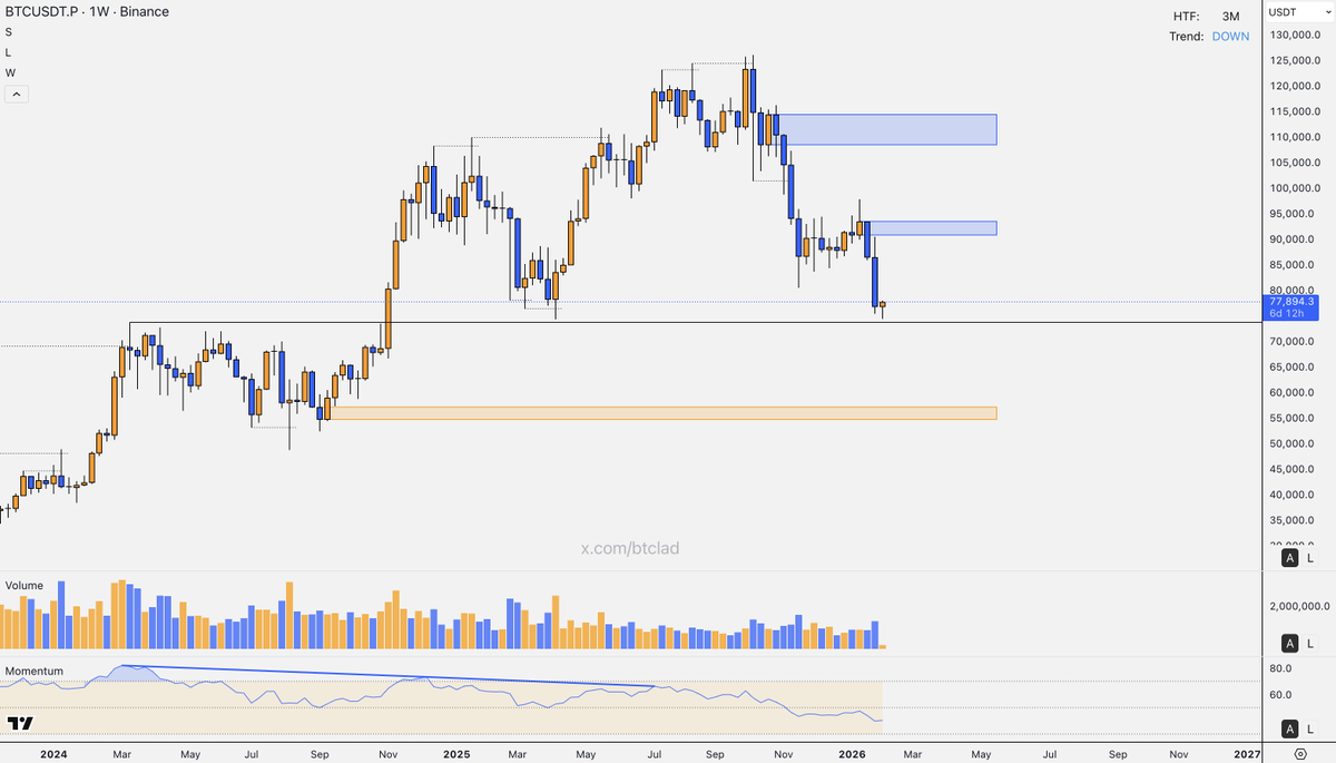 btclad's tweet image. $BTC got stuffed hard at that blue supply block and is barely clinging to this pivot support line right now. Momentum is looking super heavy, so if we lose this level, we're likely nuking straight down to that orange demand zone.