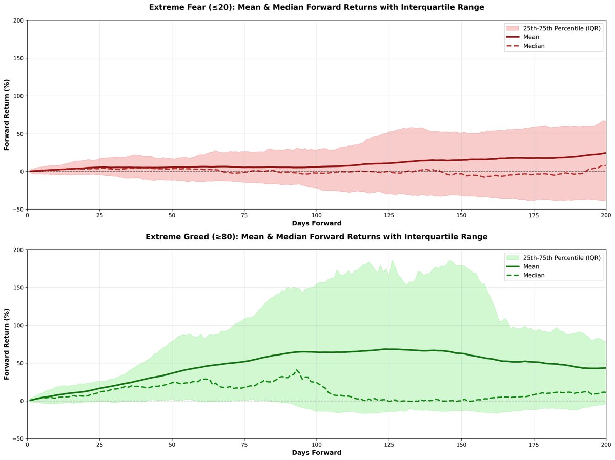 0xaporia's tweet image. Downside momentum so relentless that the knife catchers are dusting off the Fear &amp;amp; Greed Index again

some useful data 👇