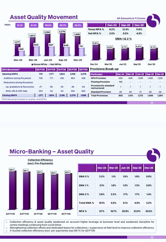 RetaillInvestor's tweet photo. Utkarsh Small Finance Bank 🏦
👉 GNPA: 11% vs 12.4% (QoQ) vs 6.2% (YoY)
👉 NNPA: 4.5% vs 5% (QoQ) vs 2.5% (YoY)
👉 Provisions: 1235 cr vs 1428 cr (QoQ) vs 529 cr (YoY)
👉 Interest: 821 cr vs 840 cr vs 932 cr
👉 Net Loss: 375 cr vs 348 cr (QoQ) vs 168 cr (YoY)
#utkarshsfb https://t.co/vYOqzpHndA