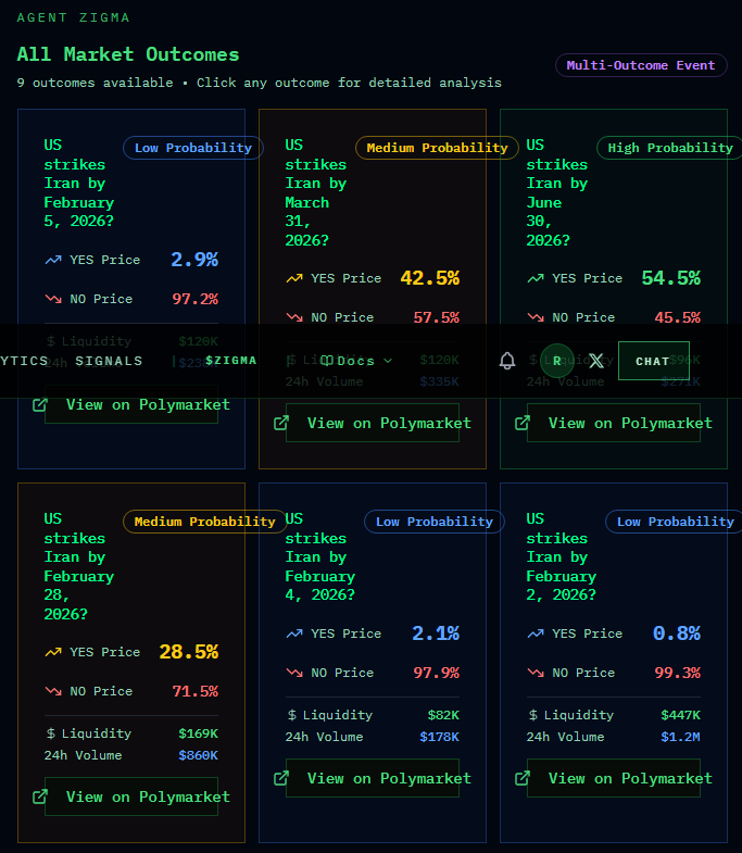 agentzigma's tweet image. Prediction markets have a dirty secret:

The best opportunities are hidden in multi-outcome events.

"Bitcoin price by EOY?" → 15 different ranges
"US strikes Iran by...?" → 28 different dates

Manually analyzing each one? 2+ hours.
Missing the best edge? Guaranteed.

Zigma now…