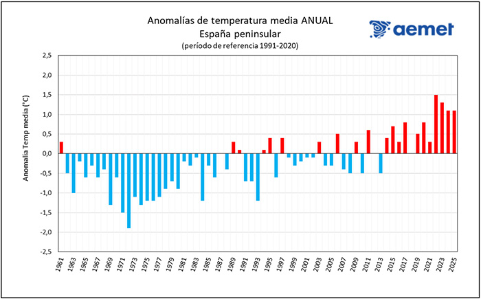 Me sorprende las ganas que tiene la gente con perfiles públicos de demostrar la incapacidad para superar sus sesgos ideológicos.

· Invierno (met.) por ahora está siendo más cálido de lo normal.
· Últimos 7 inviernos más cálidos de lo normal
· Últimos 4 años, lo más cálidos
