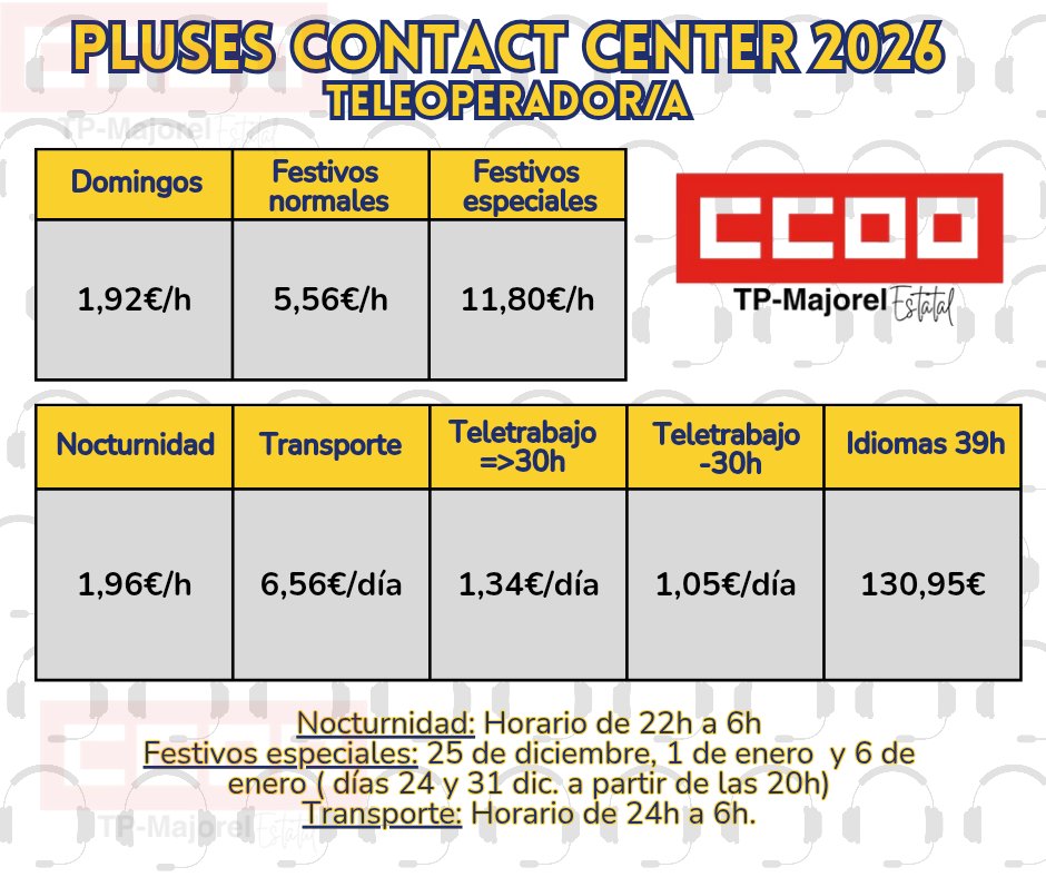 CCOOMajorel's tweet image. Algun@s lo llaman pluses.
Nosotr@s lo llamamos derechos que se pagan, muchas veces, tarde y mal.
Domingos, festivos, noches, transporte, teletrabajo…
👉 Que nadie te diga que “eso va incluido”.
Infórmate, revisa tu nómina y reclama lo que es tuyo. 💪📄
#CCOO #ContactCenter