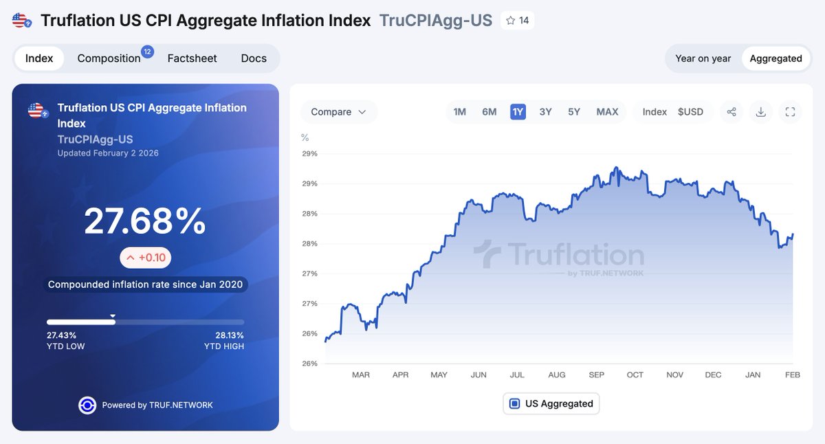 US inflation today, in our independent real-time price data:

Truflation US CPI: 0.95%

Truflation US PCE: 1.25%

Truflation US Core PCE (excl food and energy): 1:46%

Truflation US BLS Comparison (using the BLS weights): 0.46%

Truflation Aggregated CPI: 27.68%

We calculate