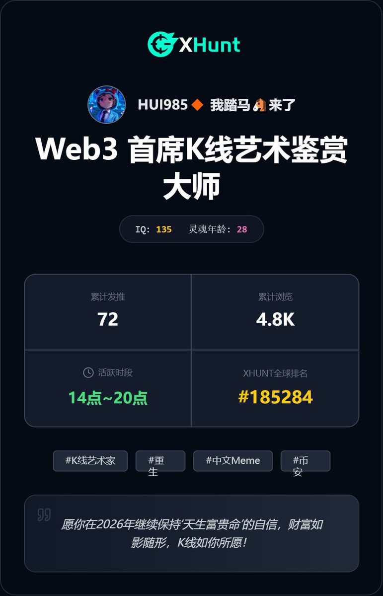 我的 2025 推特年度报告出炉了！AI 分析我是「Web3 首席K线艺术鉴赏大师」，脑仁开发度高达 135！🧠
深夜的碎碎念、随手的生活日记、用心写下的长推...快来领取你的年度足迹👇
x.com/xhunt_ai/statu…
<a href="/xhunt_ai/">XHunt</a> #XHunt2025 #Web3
