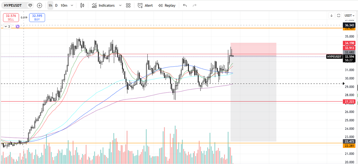 Might get some hate for this $HYPE
Rejected at 200D EMA