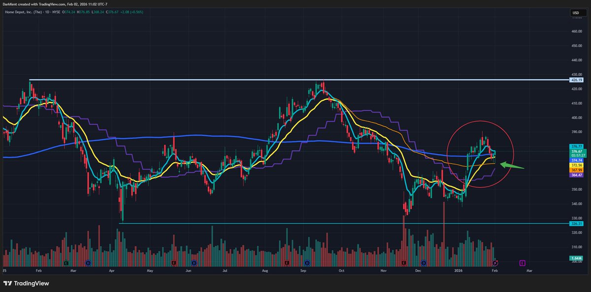 HD daily. lil secret setup here i'm flirting with. the $365-$370 area has shown itself as support and if price gets back over the cluster of the 8/20/200dma's it has a shot to go. ok we'll check back in a week or 2