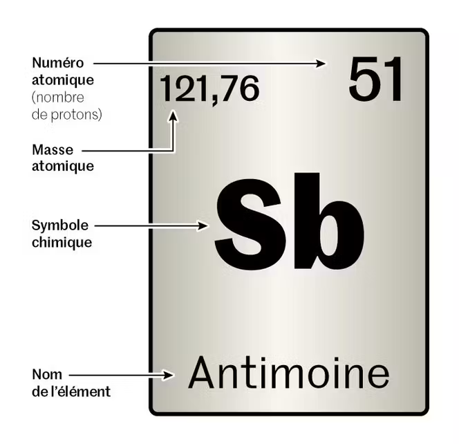 GeoCherifien's tweet photo. 🇲🇦 Maroc | Découverte stratégique : l’#antimoine entre en jeu

🇦🇺 Zeus Resources annonce, sur le Casablanca Antimony Project, la découverte d’une veine de quartz antimonifère oxydée sur 24 m, avec près de 10 % de minéraux.

 l’antimoine est un métal critique pour les batteries avancées, l’électronique de pointe et les technologies de défense. 

Classé stratégique par l’#UE et les #ÉtatsUnis, dans un contexte de fortes tensions industrielles.

Si elle se confirme, cette découverte pourrait renforcer la place du Maroc dans la chaîne mondiale des métaux stratégiques, à un moment où la souveraineté minérale devient un véritable levier géopolitique.

#Maroc #Antimoine #MétauxCritiques #Mining