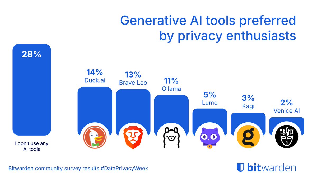 Bitwarden's tweet photo. Privacy-first doesn’t necessarily mean AI-averse. Here’s how the Bitwarden community voted for their preferred AI tools during #DataPrivacyWeek – see the full survey results in this blog: https://t.co/jhqOdLSqo9 https://t.co/qcdhNNbZAe