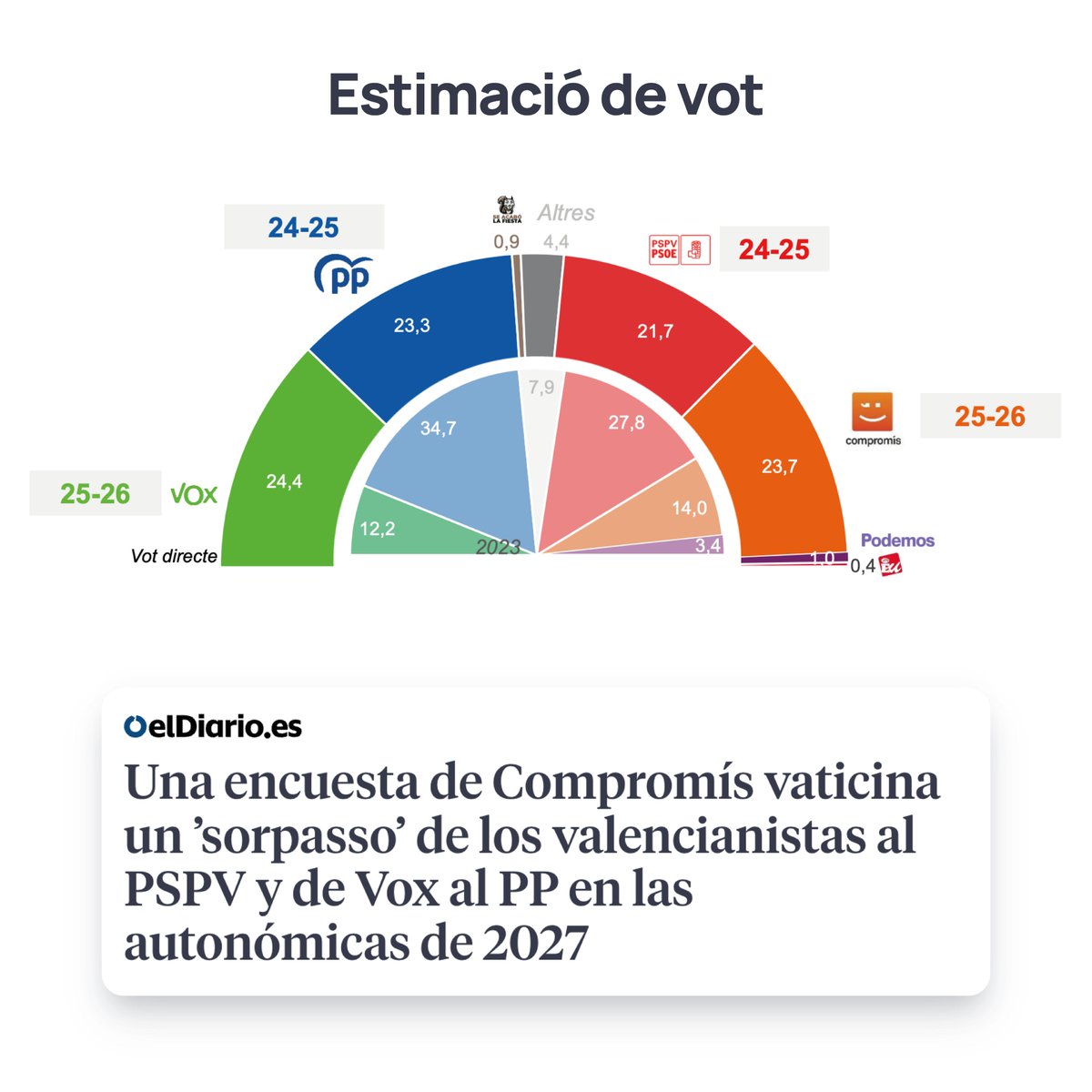 compromis's tweet photo. Les dades parlen clar: @joanbaldovi no sols és el més conegut, sinó també el millor valorat i el favorit per a presidir la Generalitat Valenciana. https://t.co/mHrvOfni2Y