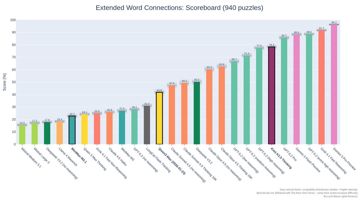 Connections benchmark chart