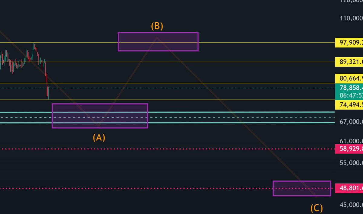Bincoti_Trading's tweet photo. BTC Update:Here’s my current outlook on BTC from a high-timeframe perspective. We shorted BTC from the 97xxx level, which was shared with the community, and that move has already delivered over 23% downside without leverage. My short position is still open, although I’ve booked around 50% profits so far. I’ll update you once I fully close the position. As mentioned earlier, the 80xxx level needed to be taken out, and that condition has now been fulfilled before any meaningful upside can develop. That said, we shouldn’t ignore the possibility of a relief move to the upside. If price pushes higher, I’ll be looking to open another short in the 88–91xxx zone.  For now, I’m not interested in aggressive longs until we see price move below the 74xxx level. The real area of interest lies in the marked box, which I consider the likely end of Wave A. Anywhere between below 74xxx and that zone could offer a valid long opportunity. From there, a move back toward the 97xxx level is expected, marking the completion of Wave B.  For those who follow Elliott Wave theory, you already know that Wave C often provides the best opportunities, and I believe it could drive price significantly lower, potentially marking the final phase of this bear cycle.
#BTCUSD #Bitcoin #Basant2026 #CryptoNews