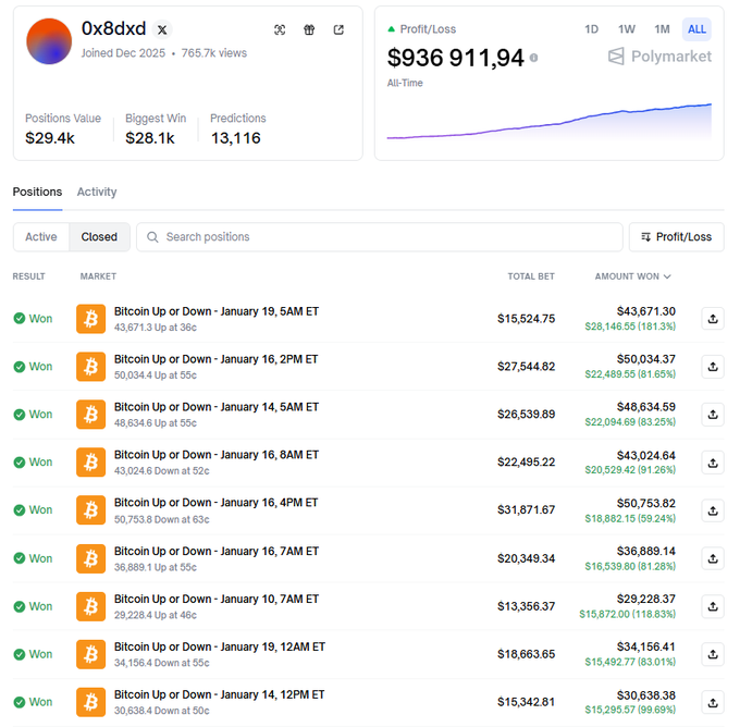 Dylan_210's tweet photo. 0x8dxd is a market-making bot that made ~$936K on Polymarket by exploiting price deviations, not predicting direction.
It trades over 13,000 times, captures the spread during FOMO/panic, with a ~53% win rate. https://t.co/WuOK1hvCBB