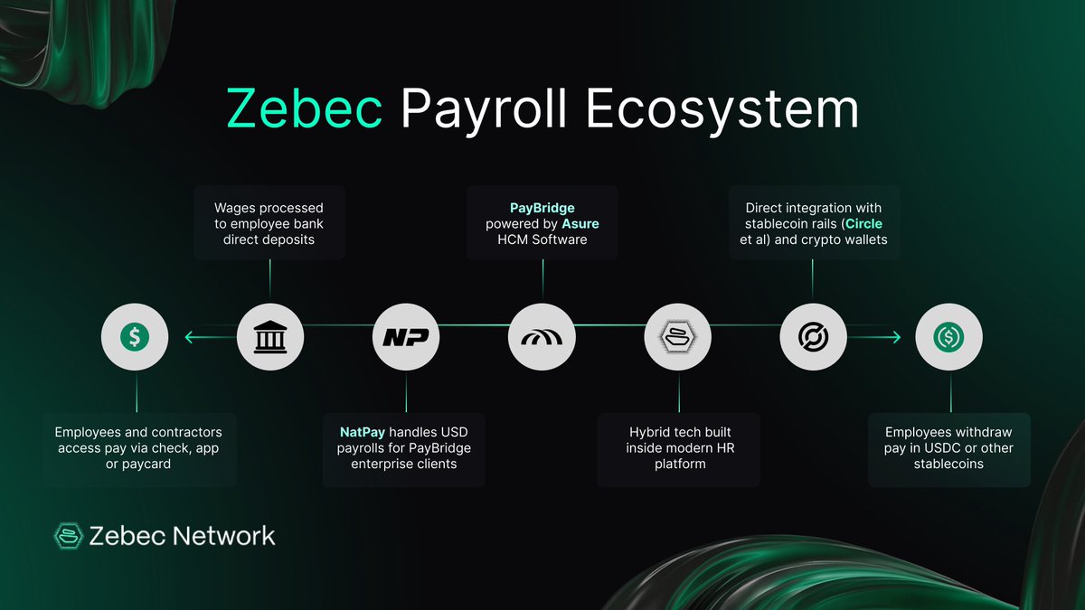 Zebec_HQ's tweet image. Our next-gen payroll tech fuses traditional fiat rails with stablecoin rails.

The Zebec SuperApp is almost here.

One seamless, all-in-one experience for employers and employees.