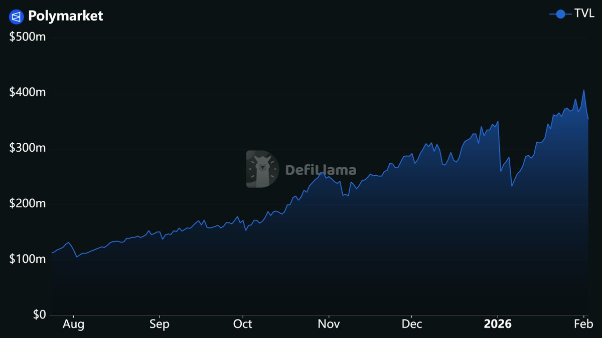 Vdoesresearch's tweet photo. Markets are red. Risk appetite is down.

Prediction markets are doing the opposite. $700M+ in daily volume, participation rising, open interest growing, while spot and perps cool.

When prices get noisy, information becomes the trade.

That’s the shift most people miss 🧵👇 https://t.co/3Jl7RPRaky
