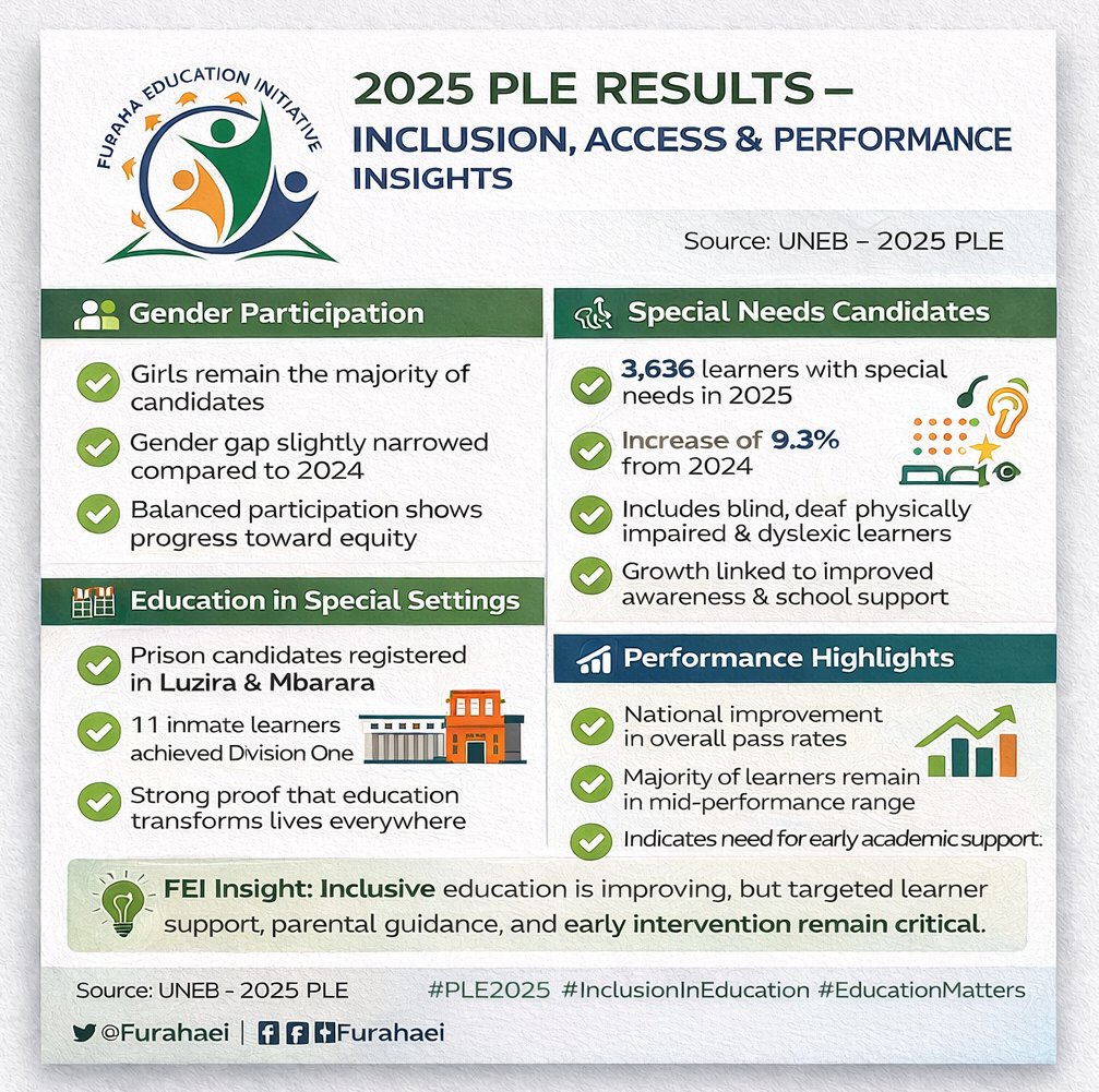 2025 PLE RESULTS 

Inforgraphic about the Inclusion,  Access, &amp; Performance Insights.

#TogetherWeCan