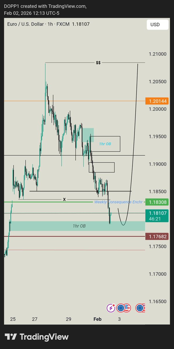 dopp_degeneral's tweet photo. #Eurusd kissing the first poi✔️
#bitcoin Market structure shift ✔️
Staying close to the market.
#Patienceisthekey https://t.co/uO8JWIE5hP